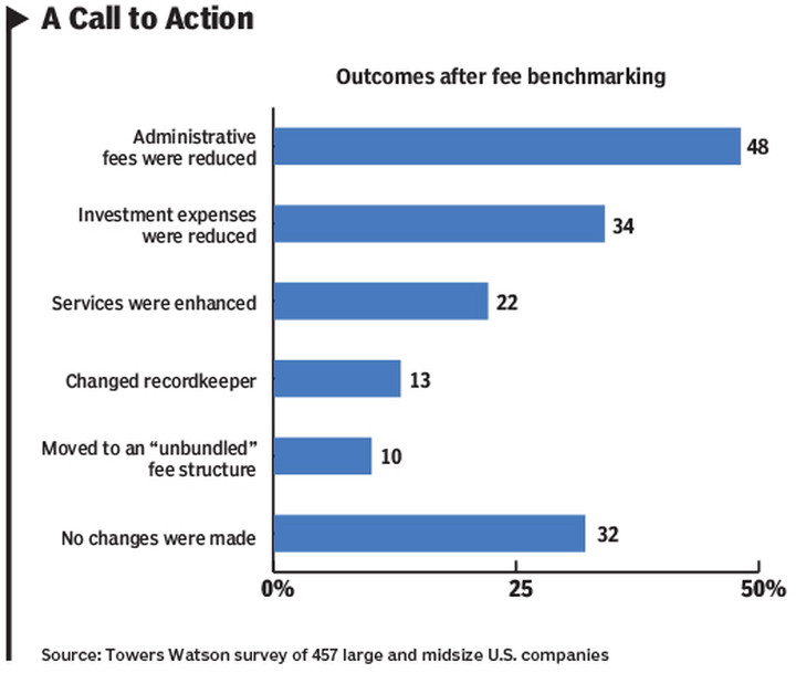 Time to Take Action on 401(k) Admin Fees