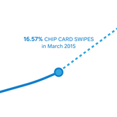 The State of the U.S. EMV Migration: When Will Everyone Have Chip Cards?