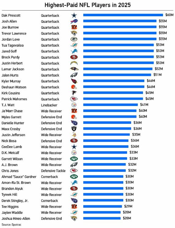 alt="Highest-Paid NFL Players in 2025 with Title 2.jpg"